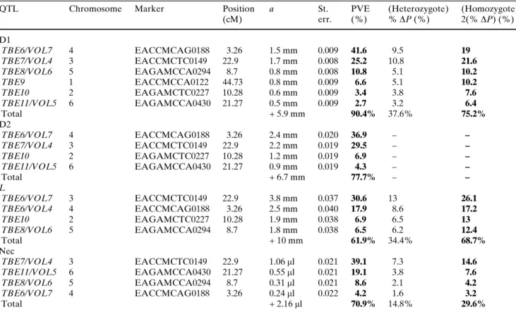 Fig. 5 Wild type P. integrifolia inXata S6 (a, left) and the Xower of a homozygous introgression line (BC 1 F 1 ) derived from IL-28 (a, right)