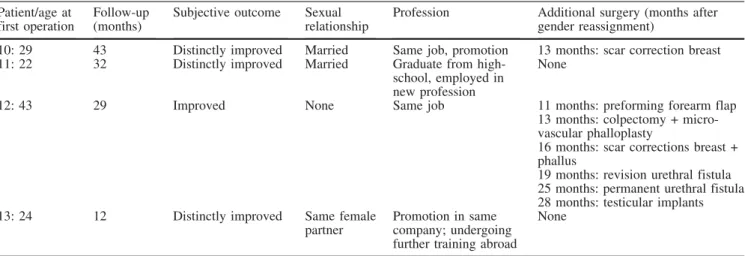 Table 2 Postoperative course of four female-to-male transsexual patients Patient/age at