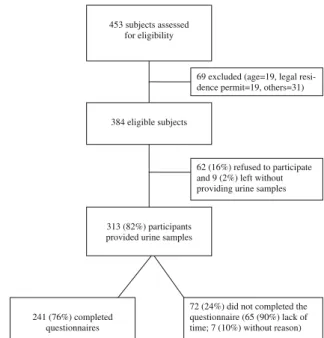 Fig. 1 Flow diagram of study participants (n = 453)