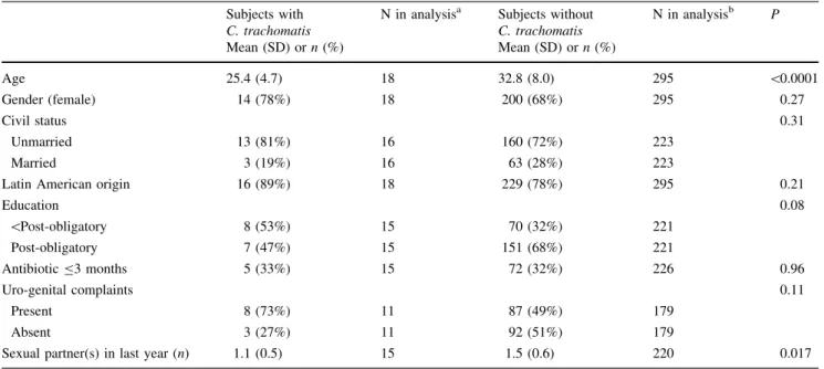 Table 1 Description of study subjects with and without C. trachomatis infection in undocumented immigrants, Geneva, Switzerland Subjects with