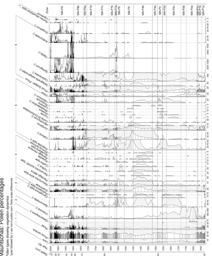 Fig. 4 Pollen diagram for Mauntschas mire in the upper conifer belt of the south-eastern Swiss Alps