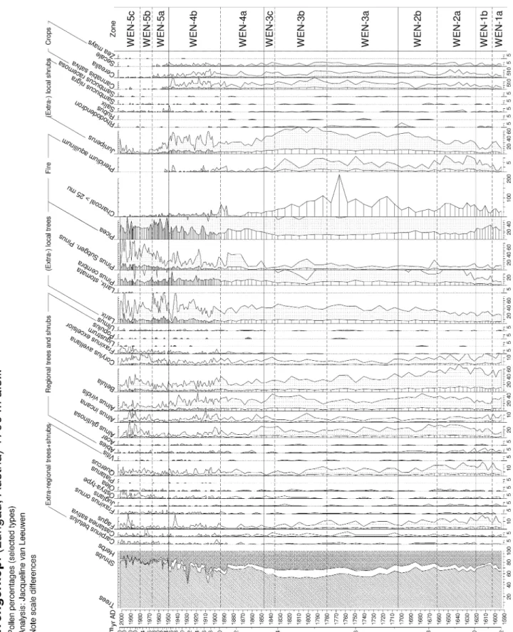 Fig. 5 Pollen diagram for Wengerkopf mire (Lungau region) in the upper conifer belt of the central Austrian Alps