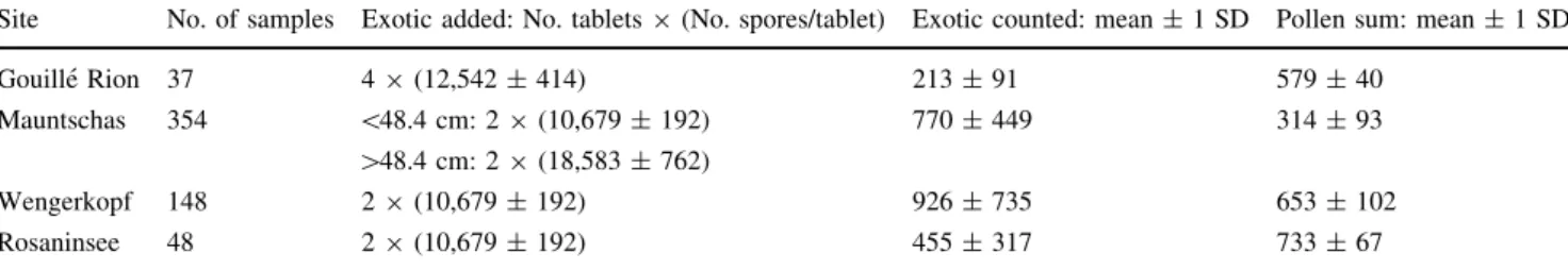 Table 2 summarizes numbers of added and counted Lyco- Lyco-podium and counted pollen sums