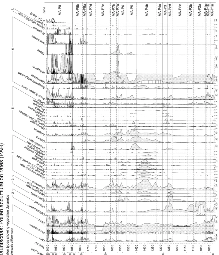 Fig. 3 Pollen diagram for Mauntschas mire in the upper conifer belt of the south-eastern Swiss Alps