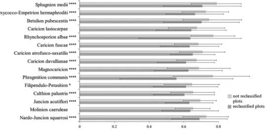 Fig. 1 Resemblance (mean Pearson’s correlation) of paired releve´s. Significance of the difference between plots which remained within the community and of those which dropped out of it (Wilcoxon test of independent samples: