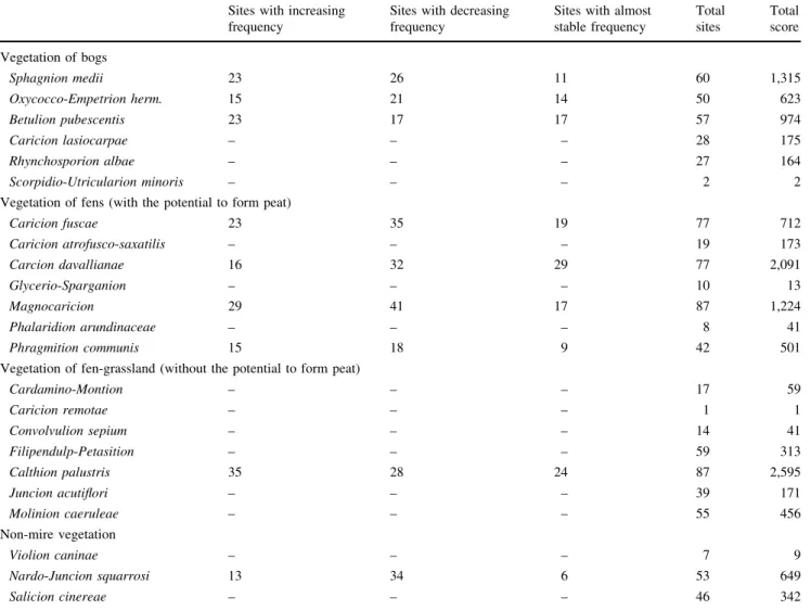 Table 3 Transition of communities in single mire sites Sites with increasing frequency