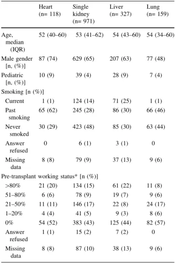Table 1 Selected patient baseline information according to the transplantation that led to Swiss Transplant Cohort Study enrolment (1.5.2008 until 31.12.2011) Heart (n= 118) Single kidney (n= 971) Liver (n= 327) Lung (n= 159) Age, median (IQR) 52 (40–60) 5