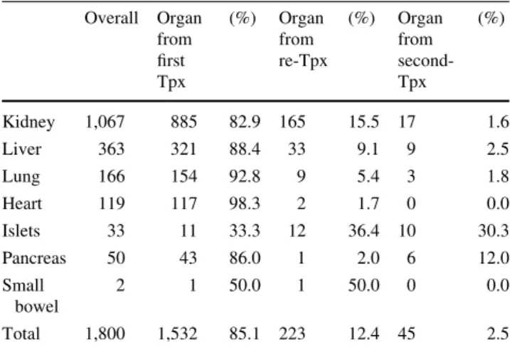 Table 4 shows the number of case-report forms where the mandatory data were complete, partially complete or missing