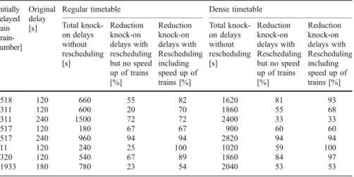 Table 2 Reduction of knock-on delays with rescheduling (rerouting, reordering and speeding up trains) for regular and dense timetable for a single initially delayed train
