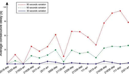 Fig. 9 Average consecutive delay for different temporal variations of delay