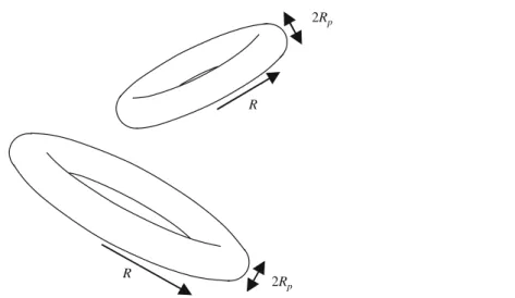 Fig. 2 Illustration of the ring torus, in which plastic deformation occurs upon crack growth, for two cracks of different size R.