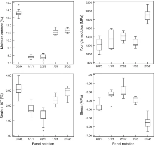 Fig. 5 Moisture content, Young’s modulus, strain and stress in the middle layer of three-layered cross- cross-laminated wood panels perpendicular to the grain after 14 days wetting from 35 to 85% RH; the box and whisker plots show the median (horizontal li