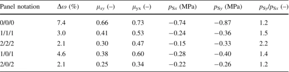 Table 4 Moisture content change (Dx), friction coefficients l and swelling pressure p S after 14 days constrained swelling, wetting from 35 to 85% RH