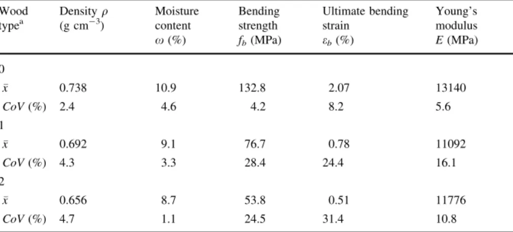 Table 1 Properties of the investigated beech wood under standard climatic conditions (20C/65% RH) Wood type a Density q(g cm-3) Moisturecontent Bendingstrength Ultimate bendingstrain Young’smodulus x (%) f b (MPa) e b (%) E (MPa) 0 x  0.738 10.9 132.8 2.07