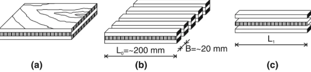 Fig. 1 Procedure to determine the internal stress state of cross-laminated wood panels: a test panel, b stripes, c release of strain by sawing in the adhesive bond line