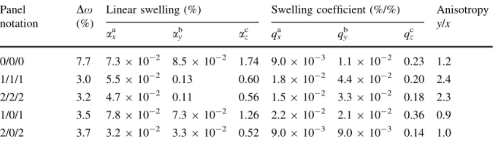 Table 3 Swelling properties and moisture content change (Dx) after 14 days wetting from 35 to 85%