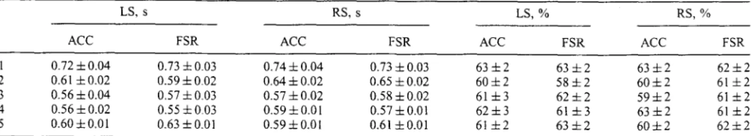 Table 2  Left stance  (LS) and right stance (RS) obtained from accelerometers  placed on each thigh  (ACC) and FSR placed under each foot (FSR)  as percentage of gait cycle, for  5  normal  subjects 