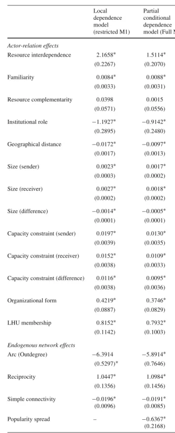 Table 6 Approximate maximum likelihood estimation of ERGM parameters (SE in parentheses)