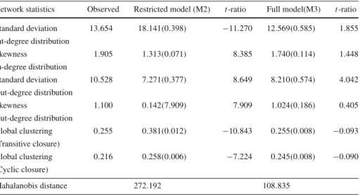 Table 7 Model comparison and goodness of fit diagnostics