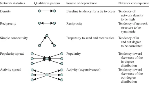 Table 1 Degree-based sub-network configurations (or network motifs)