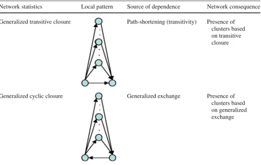 Table 2 Closure-based sub-network configurations (or network motifs)
