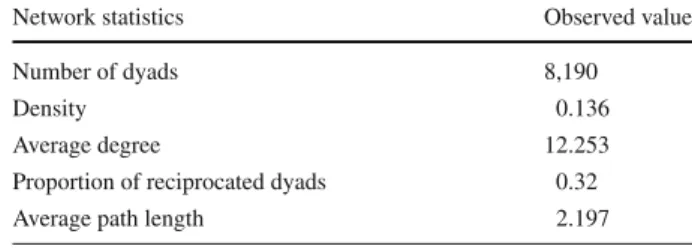Table 3 Descriptive network