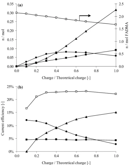 Figure 3a shows that during electrolysis of formalde- formalde-hyde dimethylacetal (4.6 M FADMA) in the  solvent-supporting electrolyte solution (MeOH+0.16 M