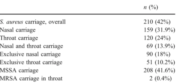 Table 1). Of particular interest is the group of 51 individuals (10.2%) who were exclusive throat carriers.