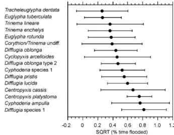 Fig. 5 Optimum position in the tidal frame of testate amoebae in British saltmarshes. The circles show the optimum and the bars the tolerance of each taxon