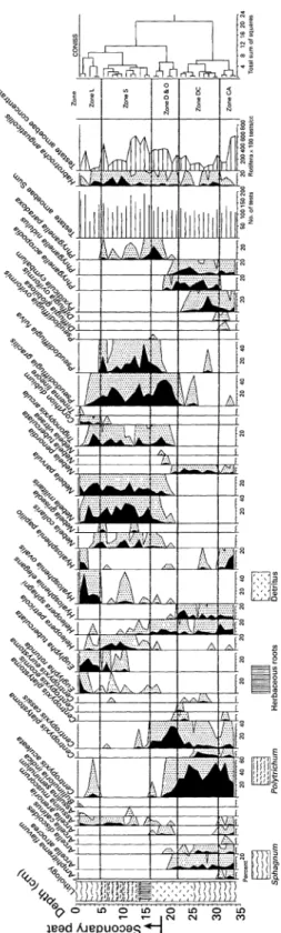 Fig. 6 Testate amoeba diagram  showing the vertical distribution,  as relative proportions, of testate  amoebae in a peat monolith from  Le Cachot, a cutover bog in the  Swiss Jura Mountains