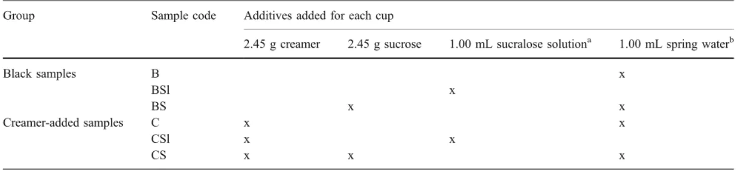Table 1 Six coffee samples and their coffee additive combinations