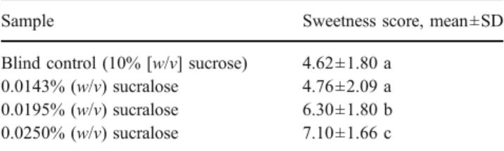 Table 2 Mean scores for sweetness intensity of the blind control and coffee with several levels of added sucralose