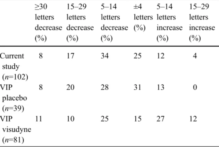 Table 2 Percentage of changes in visual acuity at the month-24 follow-up examination ≥ 30 letters decrease (%) 15 – 29letters decrease(%) 5 – 14 letters decrease(%) ±4 letters(%) 5 – 14 letters increase(%) 15 – 29letters increase(%) Current study (n=102) 8