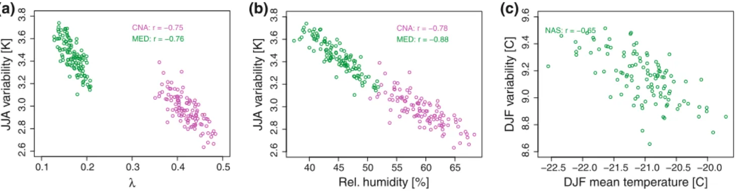 Fig. 6 a Correlation between present-day JJA daily temperature variability and k in Central North America (CNA) and the  Mediter-ranean Basin (MED)