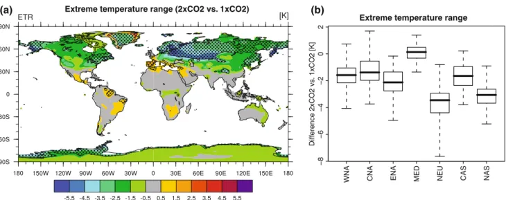 Fig. 9 Ensemble mean response in extreme temperature range to a doubling of CO 2 (left) and regional uncertainties (right) for regions defined in Table 2