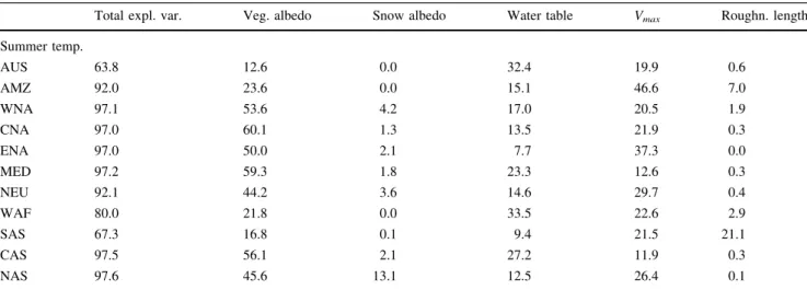Fig. 3 (left) Correlation between present-day spring (MAM) all-sky albedo and corresponding response to a doubling of CO 2 in northern extratropics (30–90°N) across all CLMCUBE members.