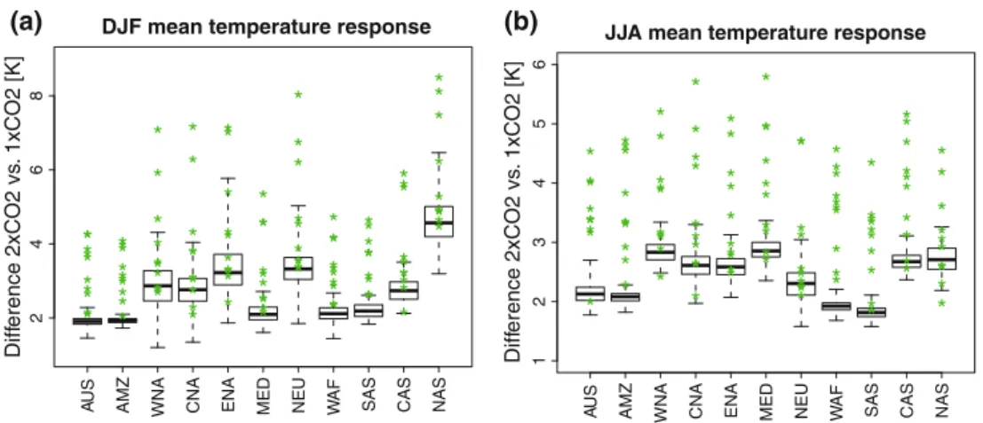 Fig. 4 Response in mean (a) DJF and (b) JJA temperatures in response to a doubling of CO 2 for regions defined in Table 2