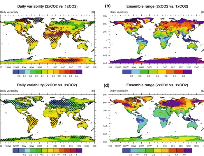 Fig. 5 Daily temperature variability change in JJA (upper panels) and DJF (lower panels) in response to a doubling of CO 2 