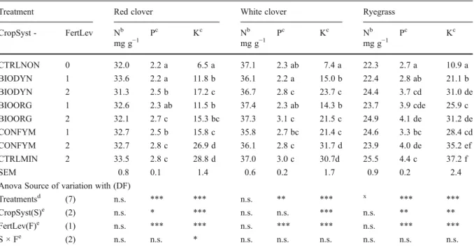 Table 7 Nitrogen, P and K concentrations in red clover, white clover, and ryegrass of two-year-old grass-clover leys sampled in 2007 under organic and conventional cropping