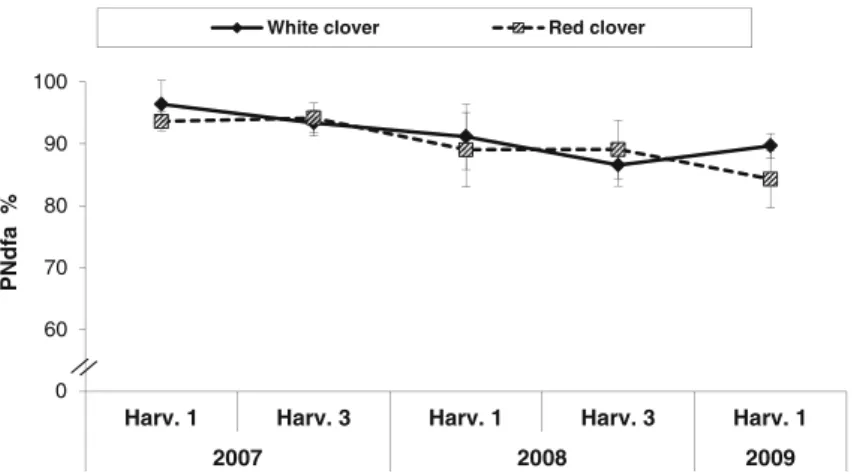 Fig. 3 Evolution of the proportion of N in the grass biomass derived from clover in grass-clover leys under organic (BIODYN, BIOORG) and conventional (CONFYM) cropping systems with typical fertilizer input levels, and in the