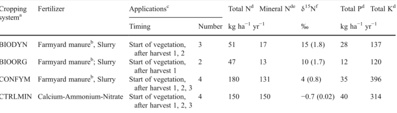 Table 4 Overview of plant sampling and analyses by harvests, where harvest number 1 = first and 5 = last harvest per year