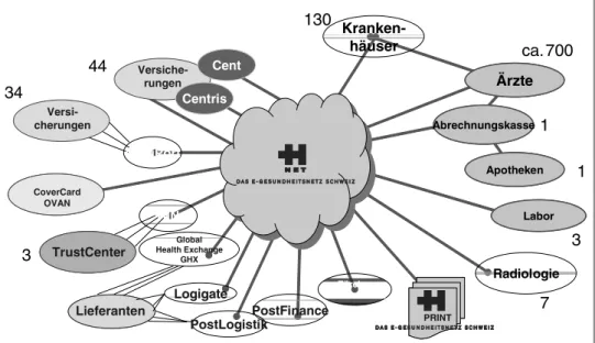 Abb. 1: Über H-Net ®  verbundene Partner [Böni 2005]