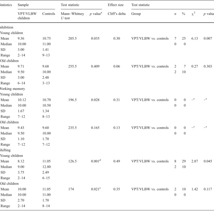 Table 3 Comparisons between young and old VPT/VLBW children and controls, effect sizes, and percentages of impaired children Statistics Sample Test statistic Effect size Test statistic