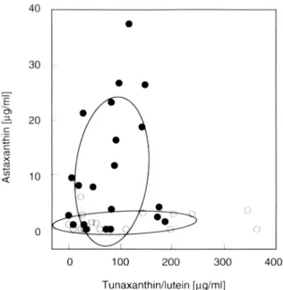 FIG. 5. Carotenoid content of sticklebacks that are described as yellow or intermediate red-yellow (open circles; color groups 1-3) and sticklebacks that are described as clearly more red than yellow (closed circles; color groups 4 and 5) in hexane-acetone