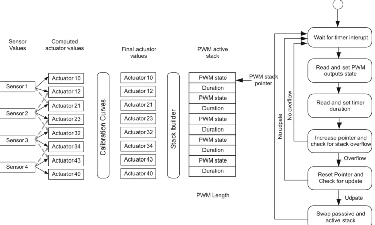 Fig. 7. Embedded software architecture