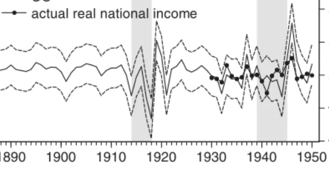 Figure 4 compares the UC index with actual real national income data, the growth rate of which is available from 1930 onwards