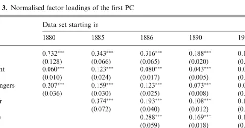 Table 3. Normalised factor loadings of the ﬁrst PC Data set starting in