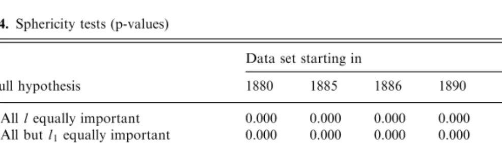 Table 4. Sphericity tests (p-values)
