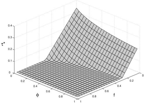 Fig. 1 The optimal tax rate τ ∗ as a function of φ and f (given α = 1/3)