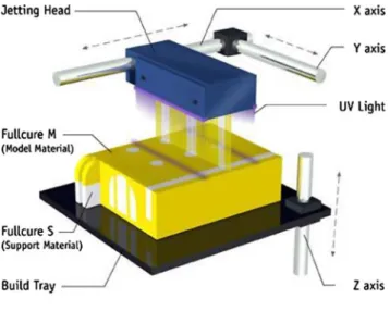 Figure 1 shows the Polyjet rapid prototype fabrication sys- sys-tem. The high resolution and good surfaces (without “stare steps”) are acquired because of the layer thickness of 0.016 mm.